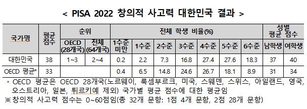 한국 학생, 창의적 사고력 세계 최상위권…자신감은 평균 밑돌아