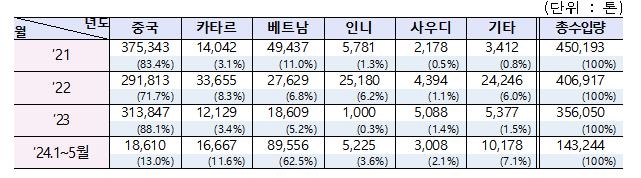 중국발 요소대란 더는 없다…중국 수입의존 10%대로 하락