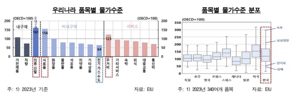 한국 의식주 물가, OECD 평균의 1.6배…사과·티셔츠 OECD 1위