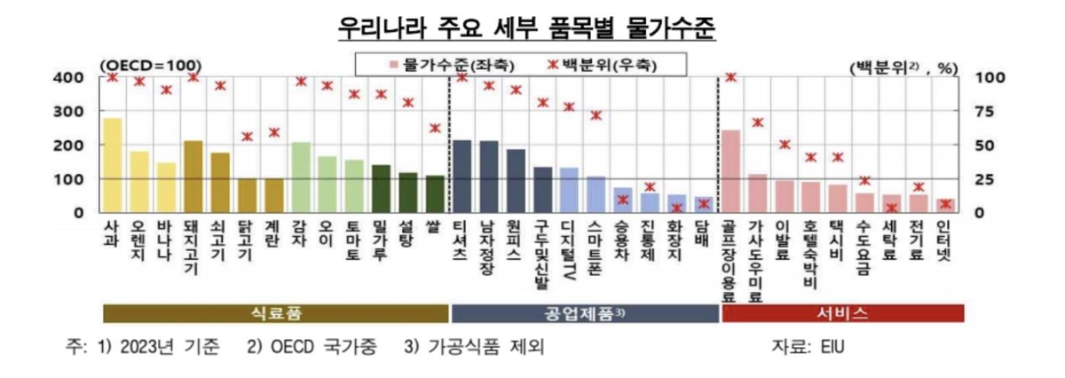 한국 의식주 물가, OECD 평균의 1.6배…사과·티셔츠 OECD 1위