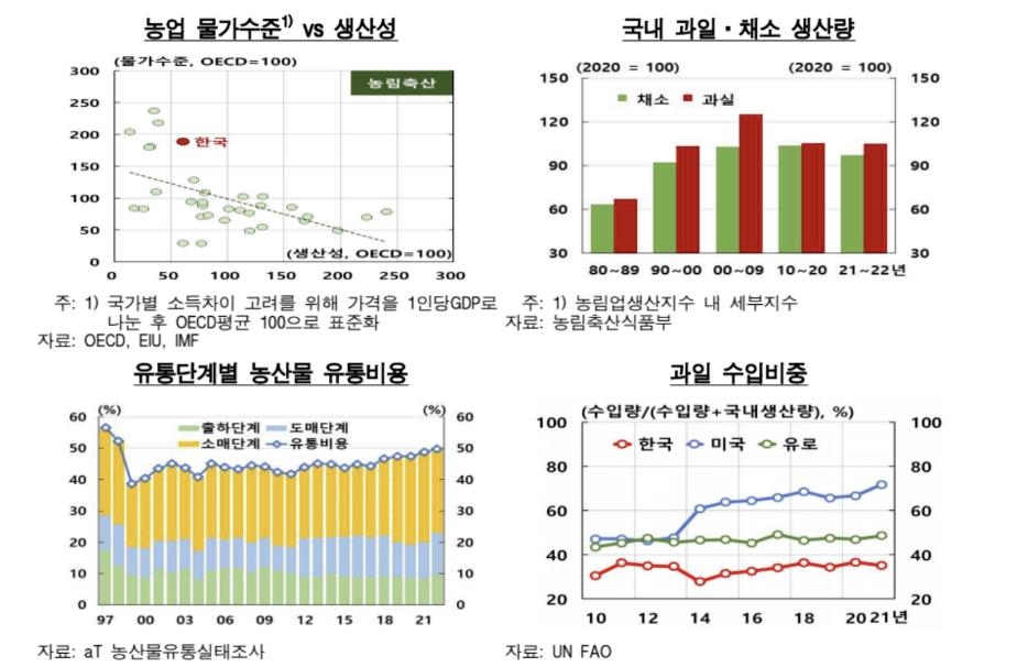 한국 의식주 물가, OECD 평균의 1.6배…사과·티셔츠 OECD 1위