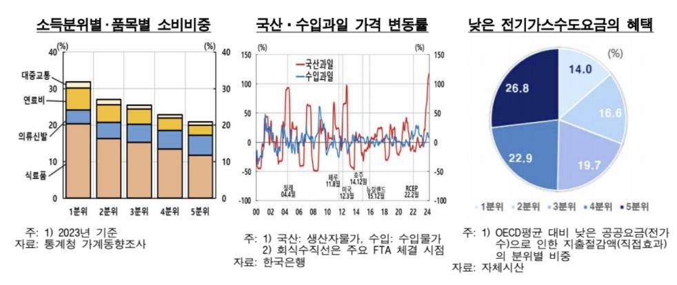 한국 의식주 물가, OECD 평균의 1.6배…사과·티셔츠 OECD 1위