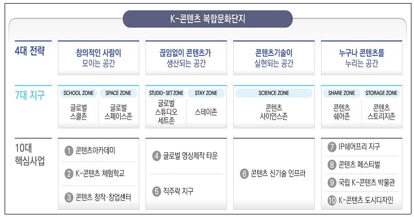 'K-콘텐츠 복합문화단지' 2035년 조성…5조원대 정책금융 공급