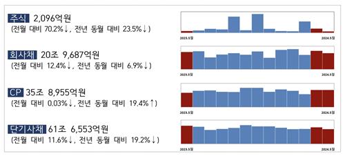 5월 주식 발행 전월보다 70% 감소…"IPO 감소 영향"