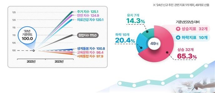 서울시 '약자동행지수' 첫 발표…주거·안전 등 민생분야 상승