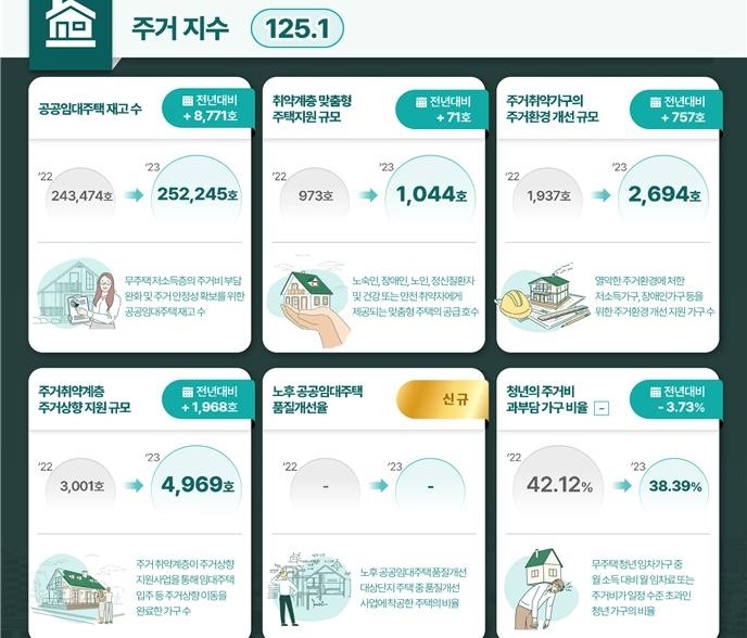 서울시 '약자동행지수' 첫 발표…주거·안전 등 민생분야 상승