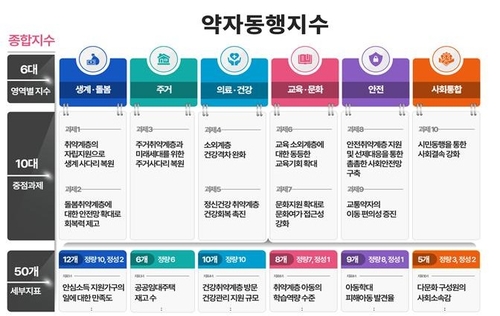 서울시 '약자동행지수' 첫 발표…주거·안전↑·사회통합↓(종합)