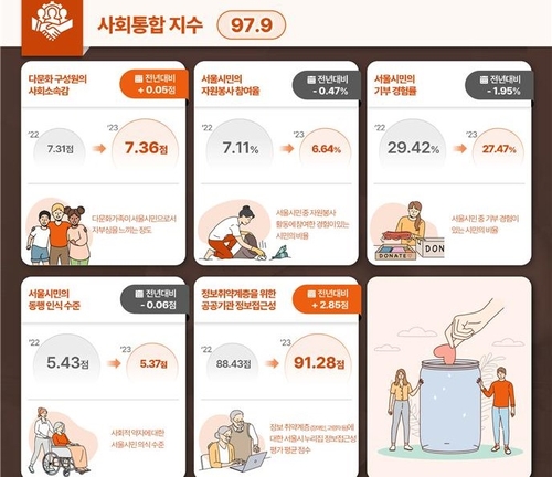 서울시 '약자동행지수' 첫 발표…주거·안전↑·사회통합↓(종합)