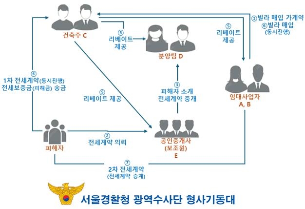 '역갭투자'로 빌라 293채 사들여 전세사기 벌인 모자