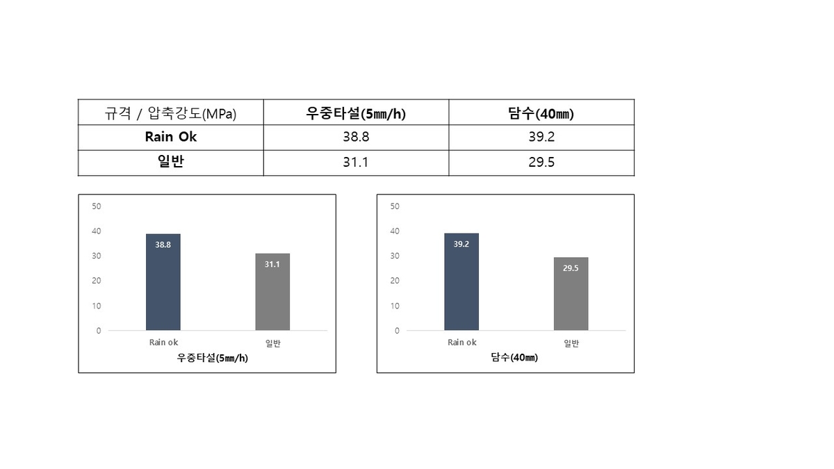 "비오는날 타설해도 OK"…삼표산업, 특수 콘크리트 국내 첫 개발