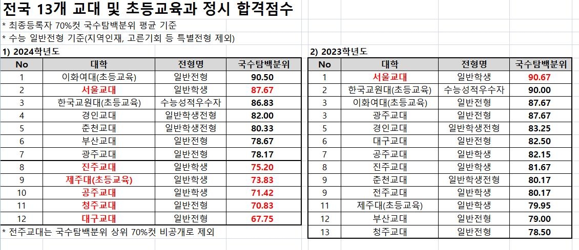 교대 합격선 일제히 하락…서울교대도 3등급대로 추락