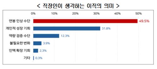 "20∼40대 직장인 10명 중 7명은 이직 고려 중"