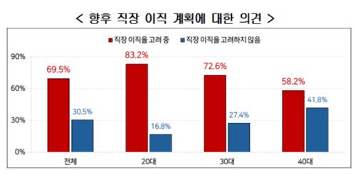 "20∼40대 직장인 10명 중 7명은 이직 고려 중"