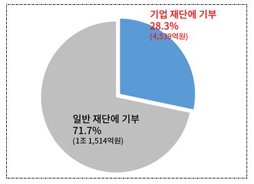 "기업 공익법인, 30여년 전 만들어진 과잉규제에 활동 제약"