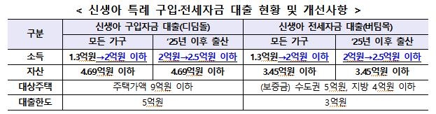 [저출생 대책] 연소득 2.5억까지…신생아 특례대출 소득요건 사실상 폐지