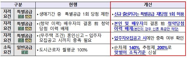 [저출생 대책] 연소득 2.5억까지…신생아 특례대출 소득요건 사실상 폐지