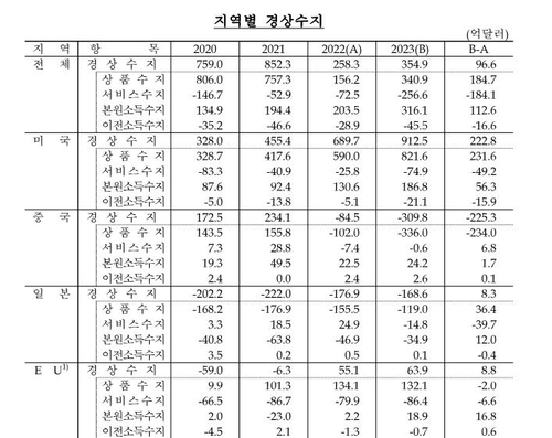 [고침] 경제(작년 對중국 적자·對미국 흑자 모두 역대최…)