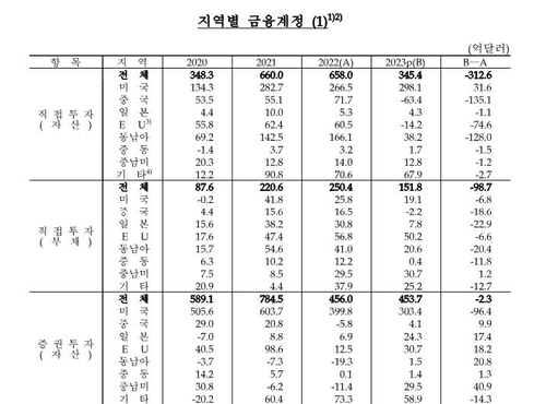 [고침] 경제(작년 對중국 적자·對미국 흑자 모두 역대최…)