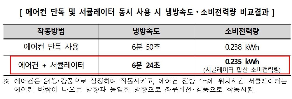 소비자원 "에어컨, 서큘레이터와 같이 틀면 냉방속도 26초 빨라"