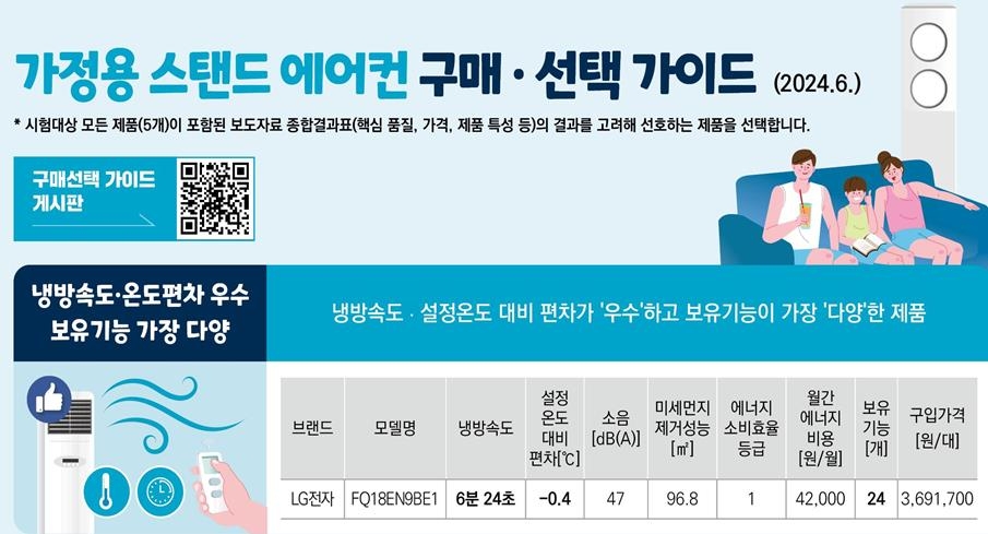 소비자원 "에어컨, 서큘레이터와 같이 틀면 냉방속도 26초 빨라"