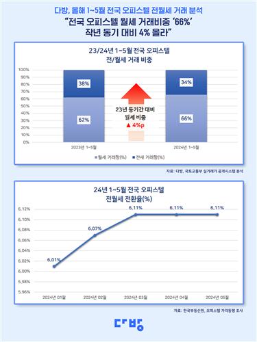 '전세포비아'…1∼5월 오피스텔 월세 거래 비중 66%로 늘어