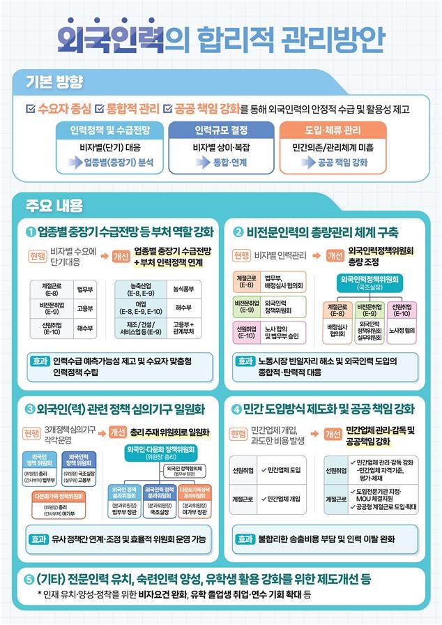 업종별 외국인력 수급, 부처 중심 재편…비전문인력 총량관리