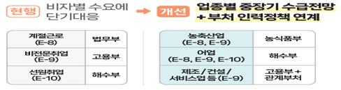 업종별 외국인력 수급, 부처 중심 재편…비전문인력 총량관리