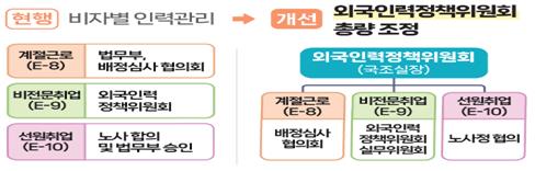 업종별 외국인력 수급, 부처 중심 재편…비전문인력 총량관리