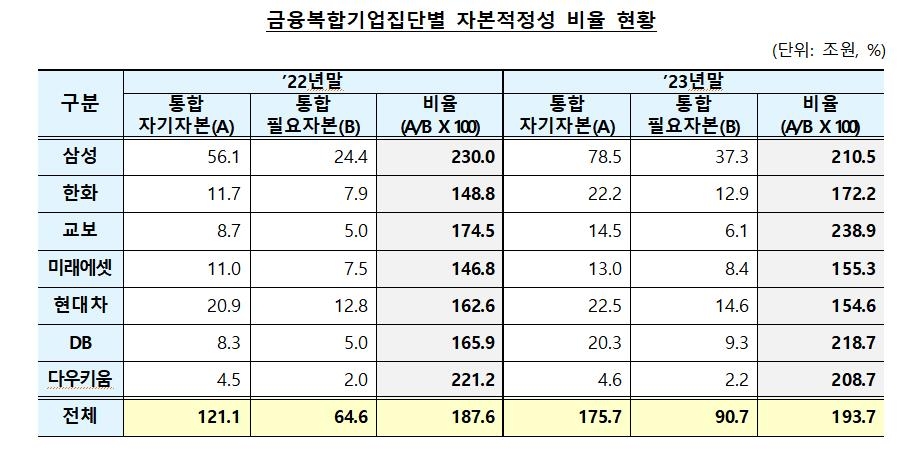 금융복합기업집단 자본적정성 비율 193.7%…"규제비율 상회"