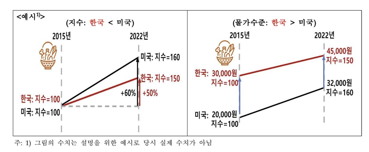 "농식품물가 19위" 반박에…한은 "그건 상승률…물가수준 봐야"