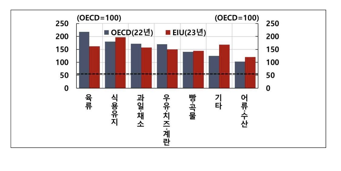 "농식품물가 19위" 반박에…한은 "그건 상승률…물가수준 봐야"