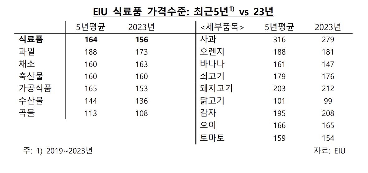 "농식품물가 19위" 반박에…한은 "그건 상승률…물가수준 봐야"