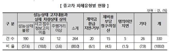 "멀쩡하다더니"…중고차 피해 80%는 성능·상태 불량