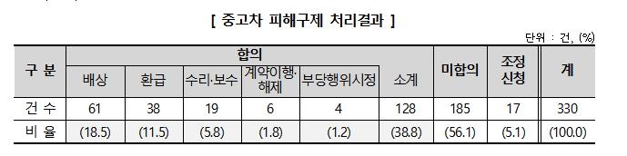 "멀쩡하다더니"…중고차 피해 80%는 성능·상태 불량