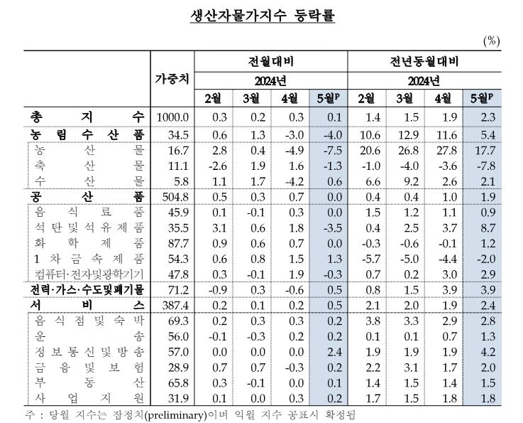 5월 생산자물가 6개월째 올라…전월보다 0.1% 상승