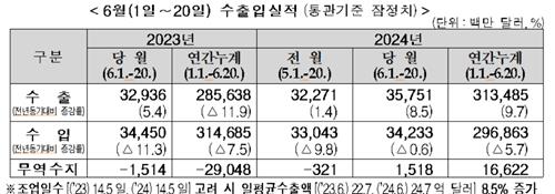 6월 중순까지 수출 9%↑…반도체 50% 늘어(종합)