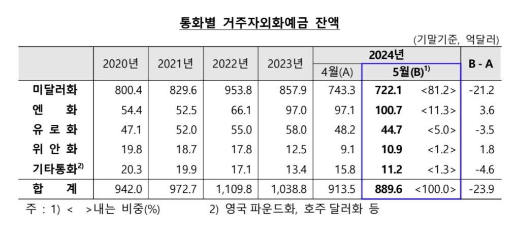 5월 외화예금 23.9억달러↓…기업 중심 달러예금 감소