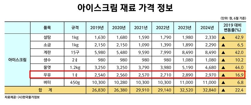 아이스크림 5년새 300∼400원↑…원유가격 협상 '예의주시'