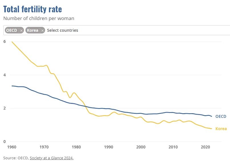 OECD 합계출산율 60년새 반토막…'꼴찌' 한국은 8분의1로 추락