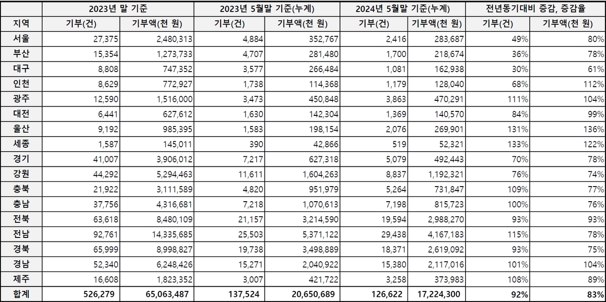 '2년차' 고향사랑기부제, 후원액 16% 감소…"참여 독려책 필요"