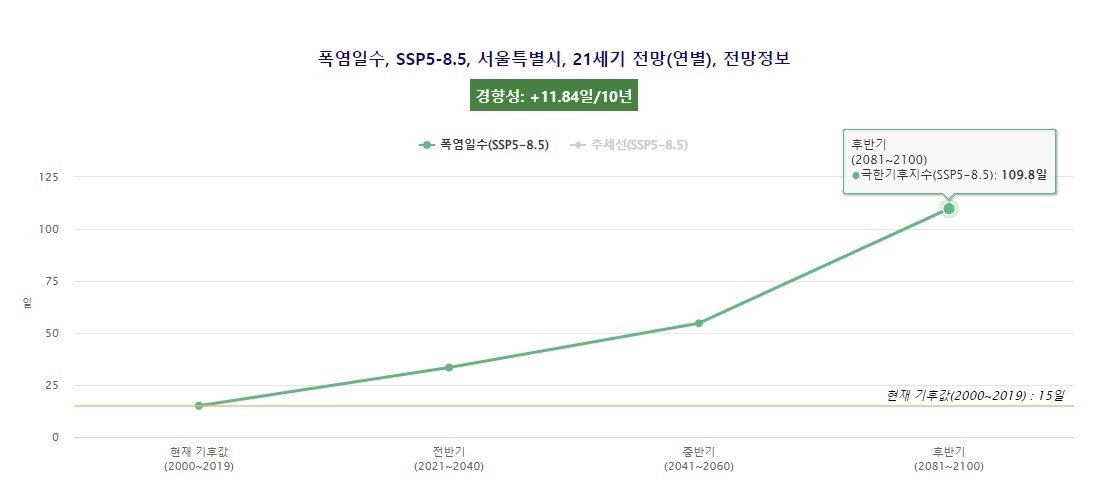 온실가스 배출 이대로라면…2081∼2100년 서울엔 110일 폭염