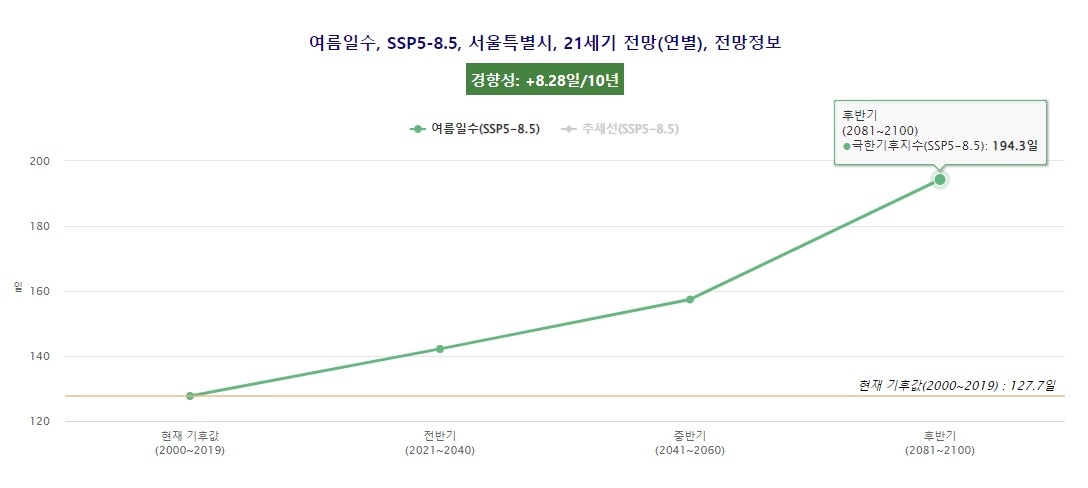 온실가스 배출 이대로라면…2081∼2100년 서울엔 110일 폭염