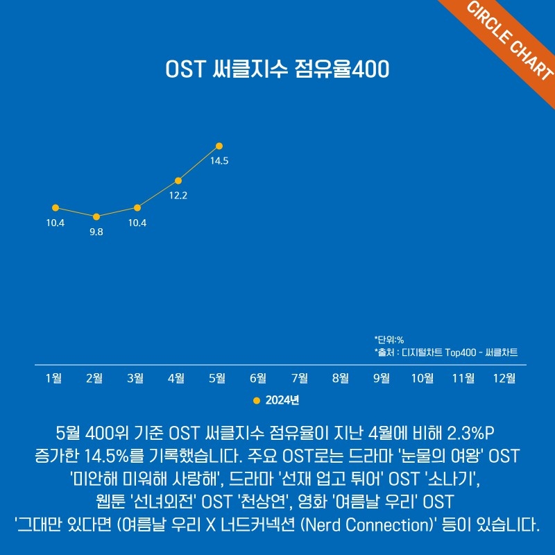 아이돌 팬덤 못지않은 'OST 팬덤'…드라마 종영 이후에도 역주행