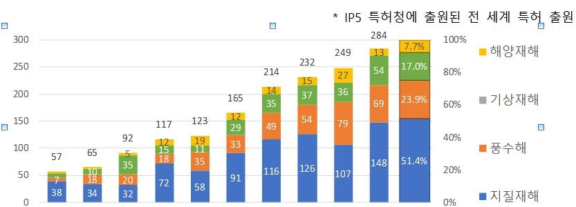 한국이 자연재해 예방 AIoT 기술 주도…전 세계 출원량의 48.5%