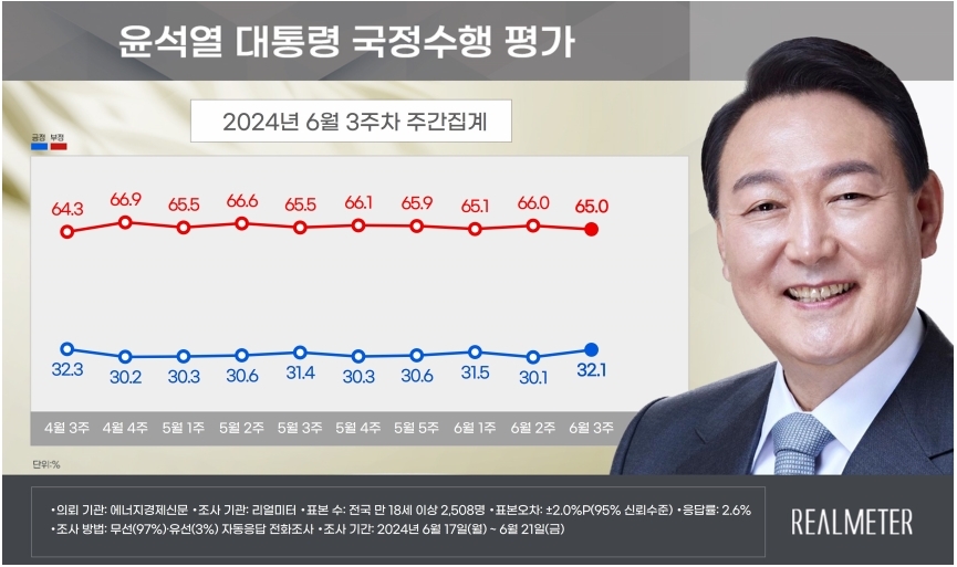 尹대통령 지지율 32.1％…국민의힘 36.2％, 민주당 37.2％[리얼미터]