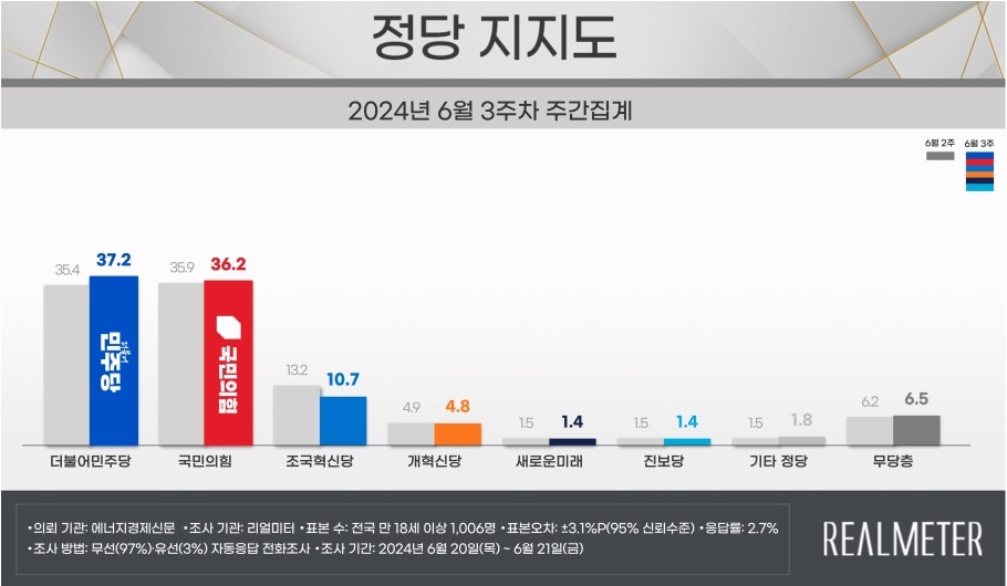 尹대통령 지지율 32.1％…국민의힘 36.2％, 민주당 37.2％[리얼미터]