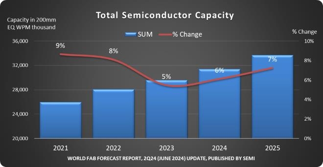 SEMI "세계 반도체 생산 올해 6%·내년 7% 성장 전망"