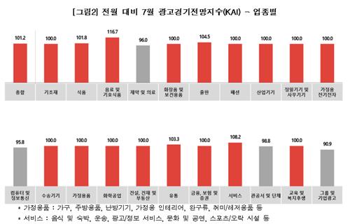 코바코 "휴가철 맞아 유통·아이스크림 광고 증가 예상"