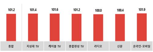 코바코 "휴가철 맞아 유통·아이스크림 광고 증가 예상"