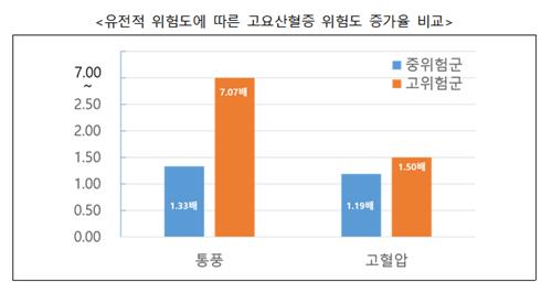 "통풍 유발하는 '고요산혈증' 유전요인 351개 발견"